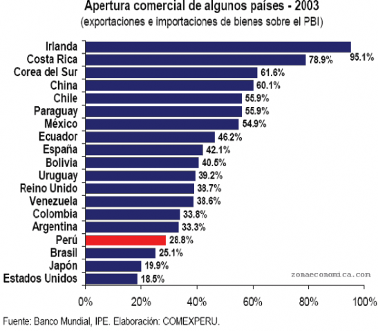 apertura y crecimiento