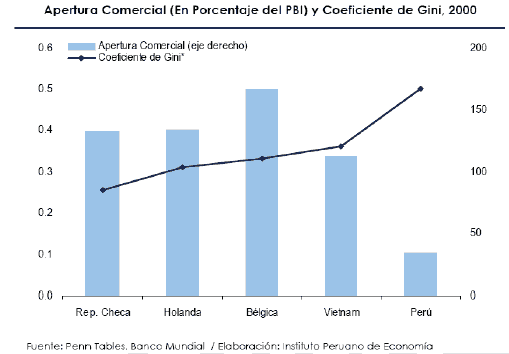 apertura y crecimiento