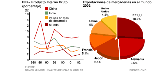 Gráfico: China, Historia y Reformas