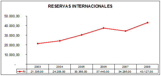 reservas internacionales venezuela