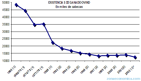 producción ovina