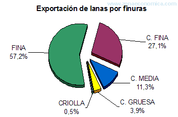 actividad lanera en argentina