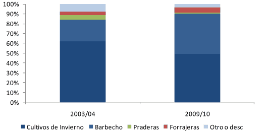 cambio agricola