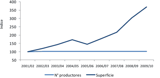 cambio agricola