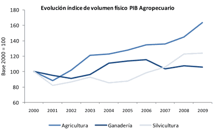 sector agropecuario uruguay