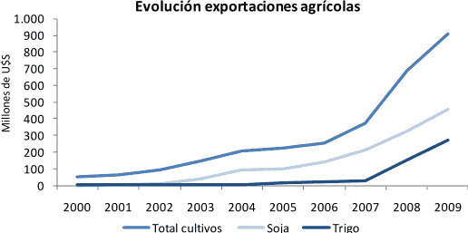 sector agropecuario uruguay
