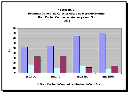 América latina y caribe