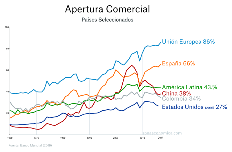 Evolución de la Apertura Comercial