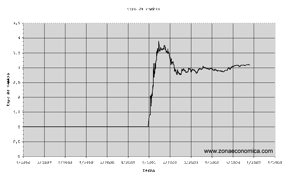 Evolución del tipo de cambio fijo en Argentina