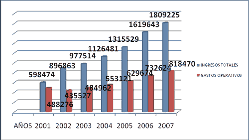 ingresos totales versus gastos operativos