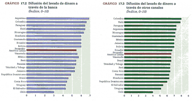 lavado de dinero en la banca y otros canales