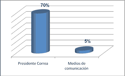 credibilidad del presidente y los medios