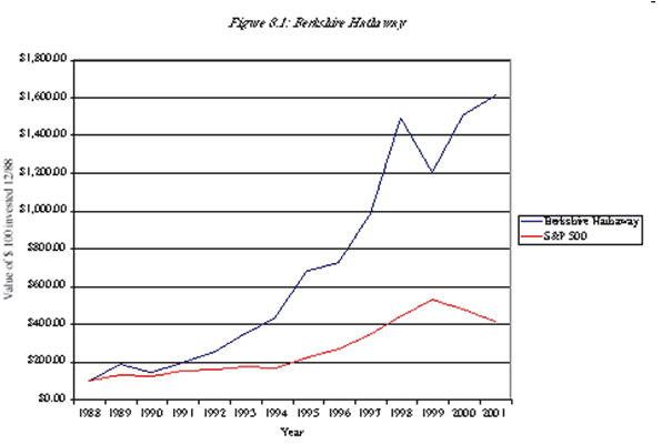 desempleño versus s&p 500