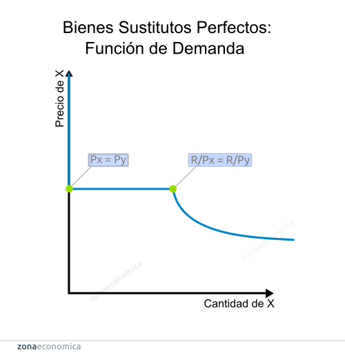 Función de demanda de bienes sustitutos perfectos