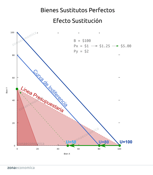 Bienes sustitutos perfectos: Efecto Sustitución