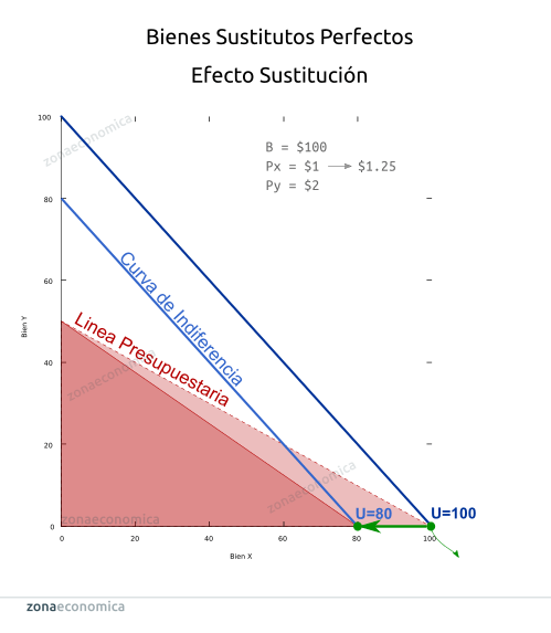 Bienes sustitutos perfectos: efecto sustitucion