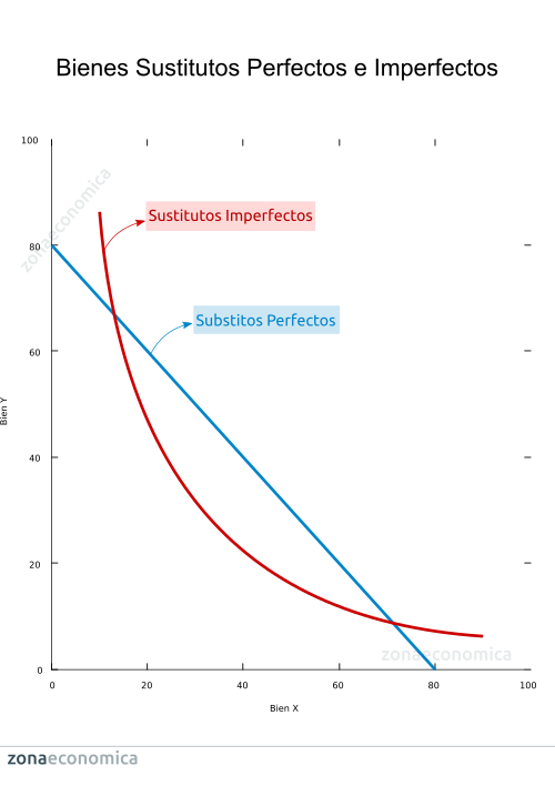 Bienes sustitutos perfectos y bienes sustitutos imperfectos