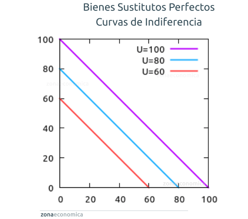 Curvas de indiferencia de bienes sustitutos perfectos