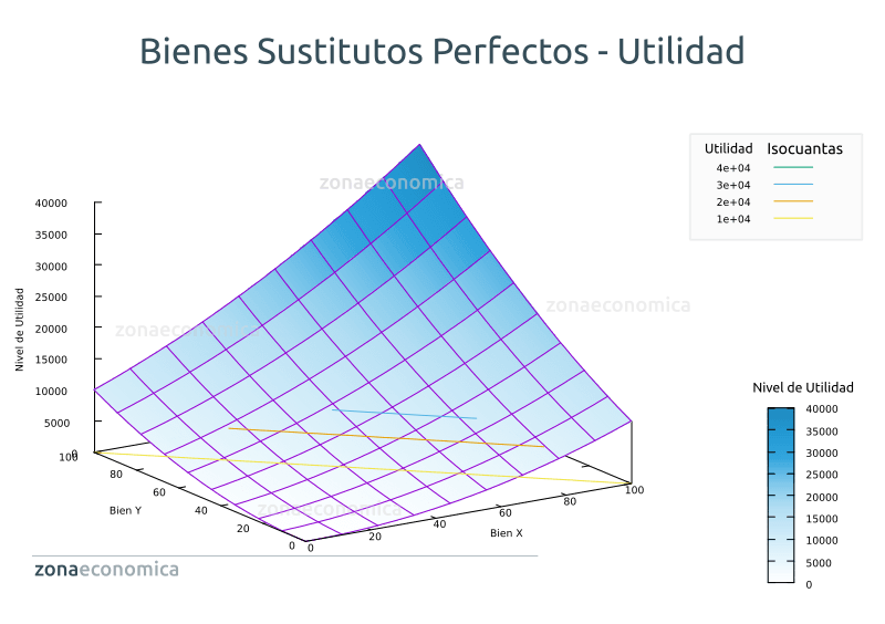 función de utilidad de bienes sustitutos perfectos