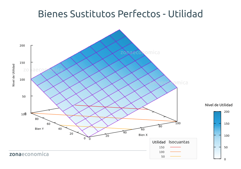 función de utilidad de bienes sustitutos perfectos