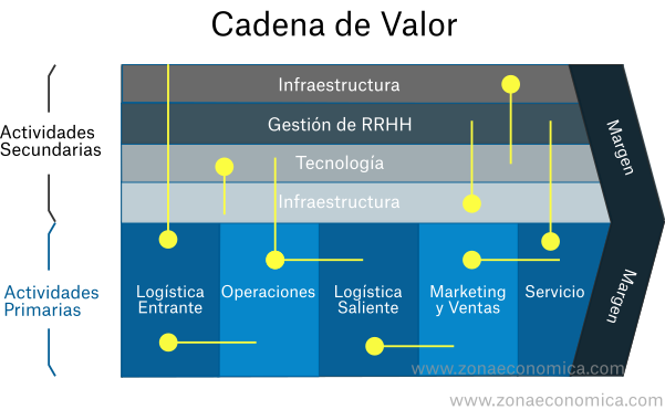 Vínculos del Modelo de Cadena de Valor