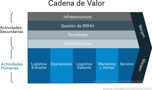 Modelo de Cadena de Valor | ZonaEconomica