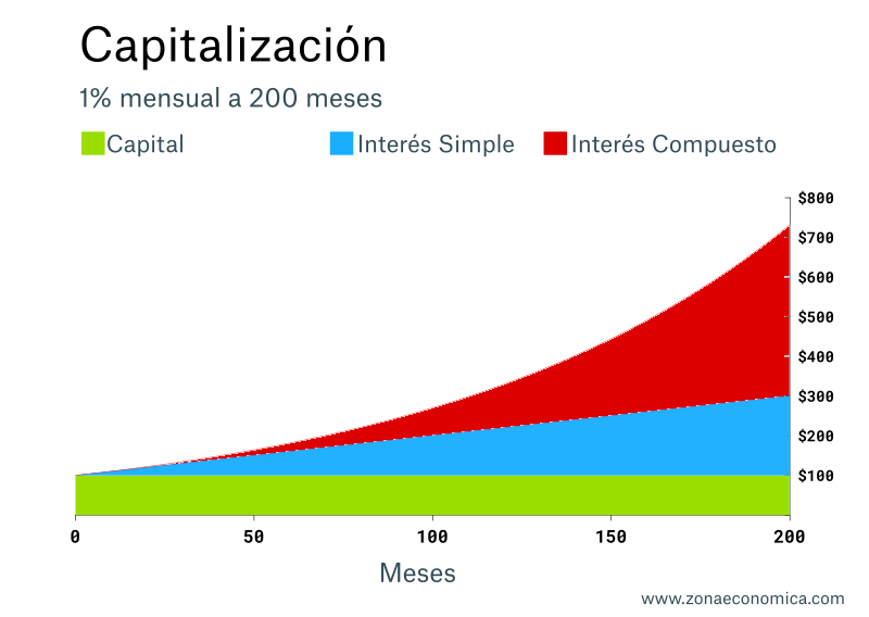 Diferencia entre Capitalización Simple y Capitalización Compuesta