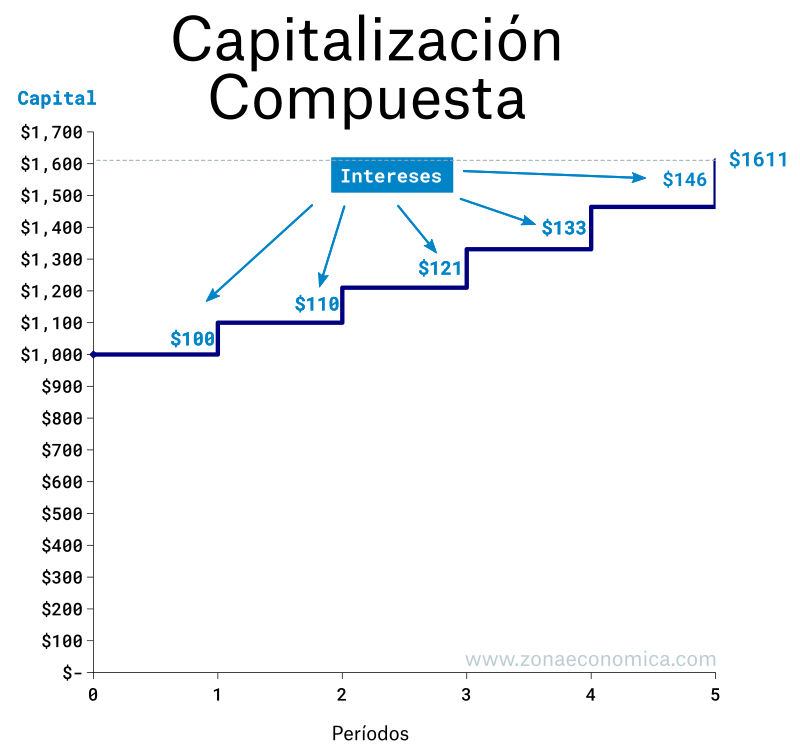 capitalización compuesta