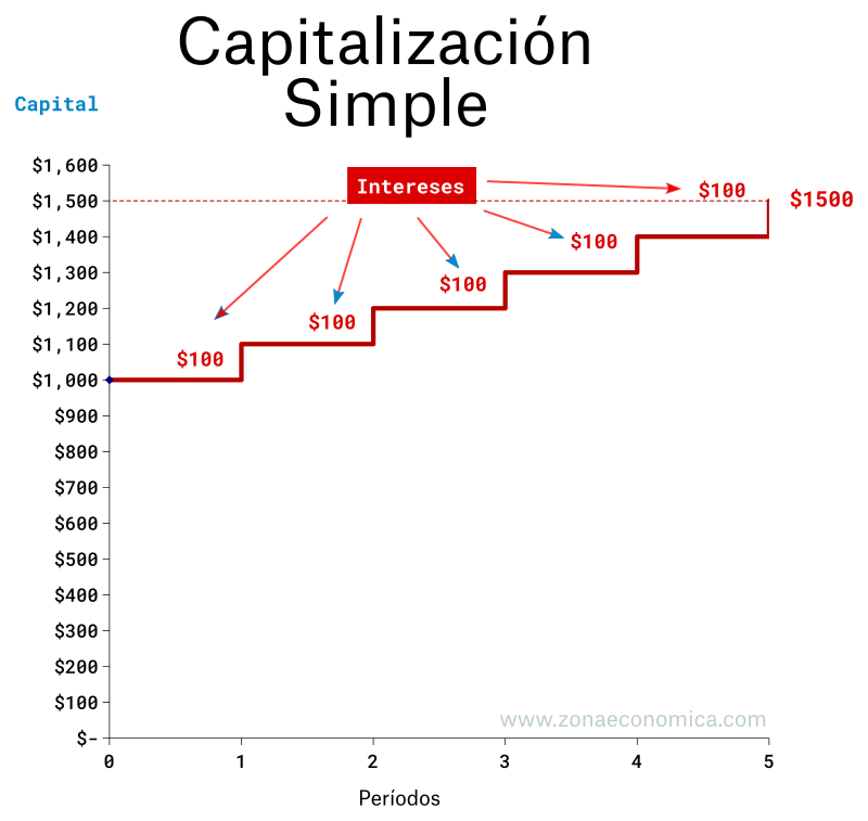 capitalización simple