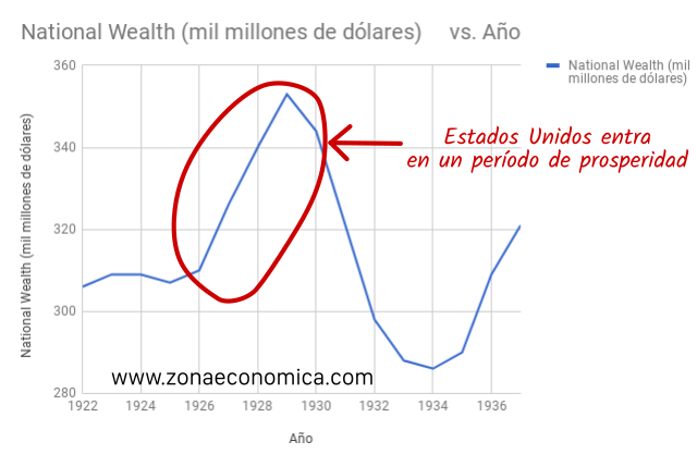 A partir de 1921 Estados Unidos entró en un período de prosperidad económica que llevó a un crecimiento económico relativamente elevado durante algunos años. 