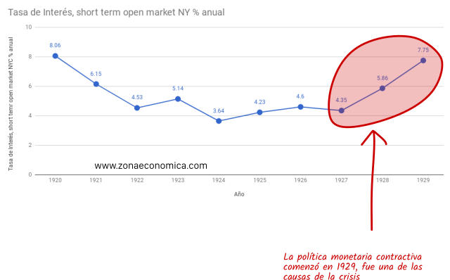 la FED decide implementar una política mas contractiva a partir de 1927. 