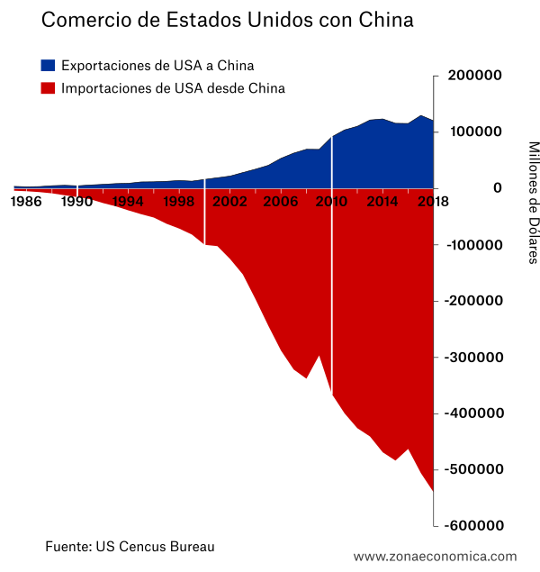 Comercio Estados Unidos China