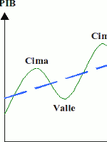 ciclos economicos