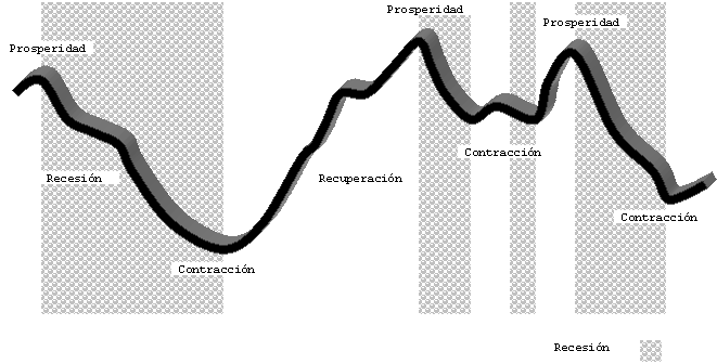 ciclos económicos