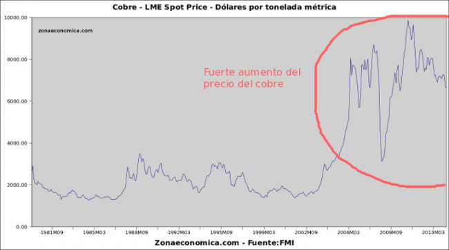 evolucion precio del cobre