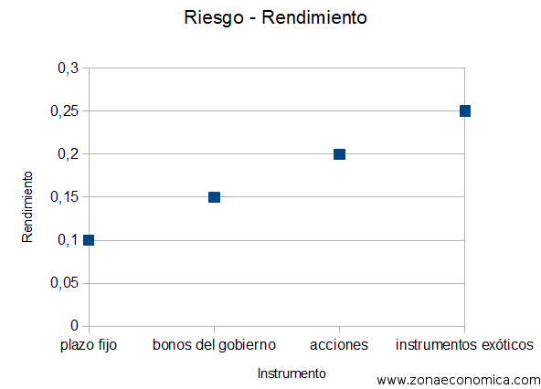 el rendimiento aumenta con el riesgo