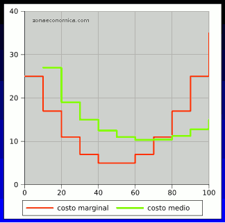 Costo Marginal y Costo Medio