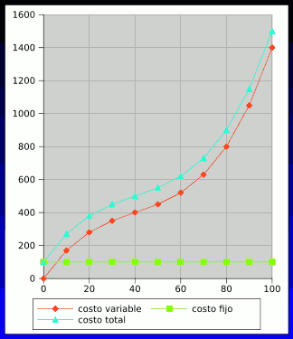 Costos Fijos, Costos Variables y Costos Totales