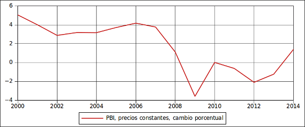 PIB españa