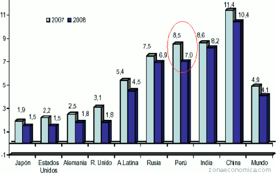 crecimiento economico peru