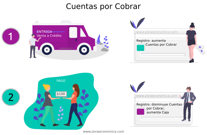 Cuentas por Cobrar