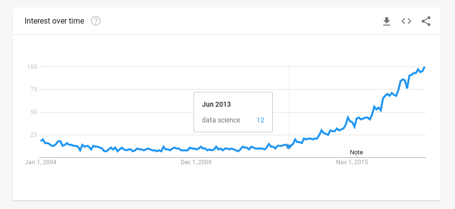 crecimiento del interés en Data Science