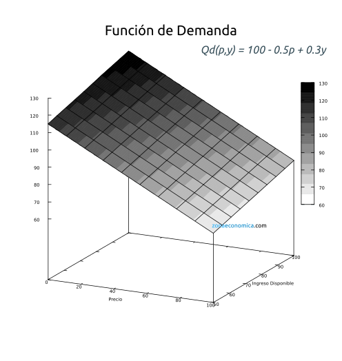 Gráfico en 3D de la Demanda