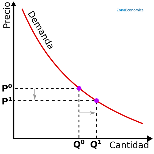 Movimiento sobre la curva de demanda