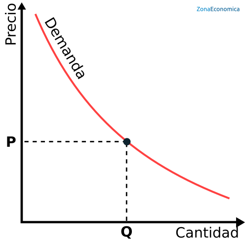 función de demanda