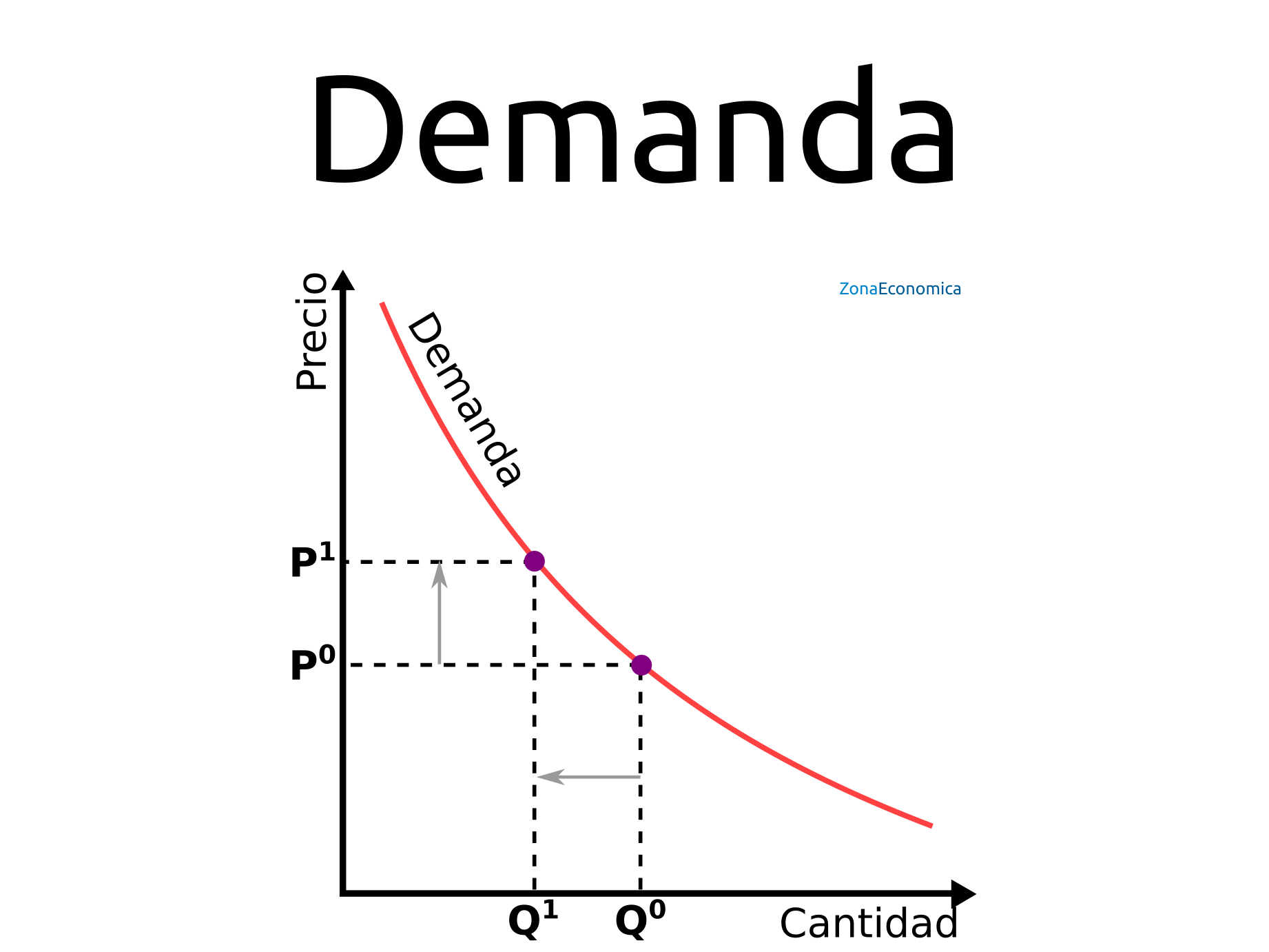 Funcion De Demanda Que Es Definicion Y Concepto 2023 Economipedia Images