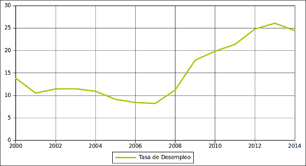 desempleo españa