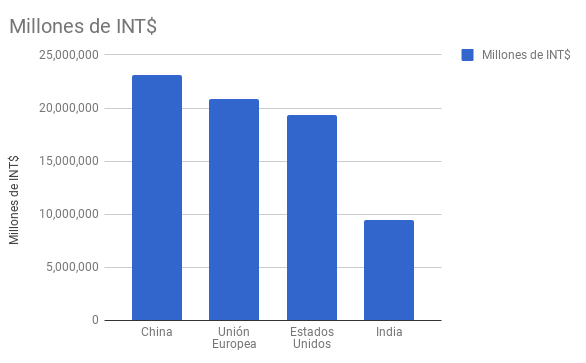 economias mas grandes del mundo, China y Estados Unidos