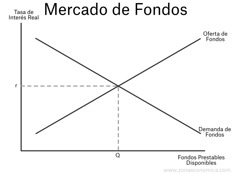 mercado de fondos prestables