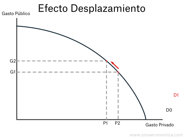 efecto desplazamiento cuando hay desempleo